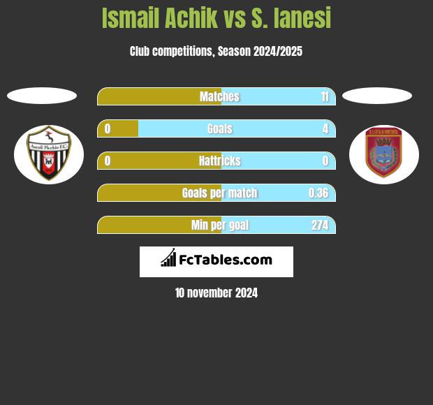 Ismail Achik vs S. Ianesi h2h player stats