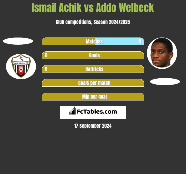 Ismail Achik vs Addo Welbeck h2h player stats