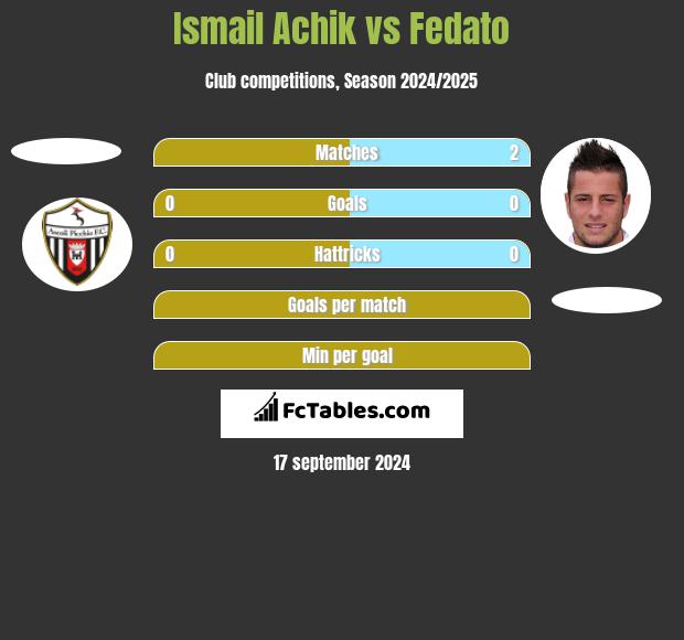 Ismail Achik vs Fedato h2h player stats