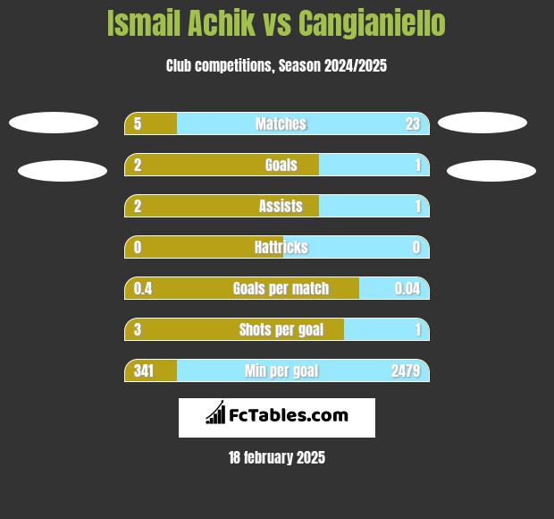 Ismail Achik vs Cangianiello h2h player stats