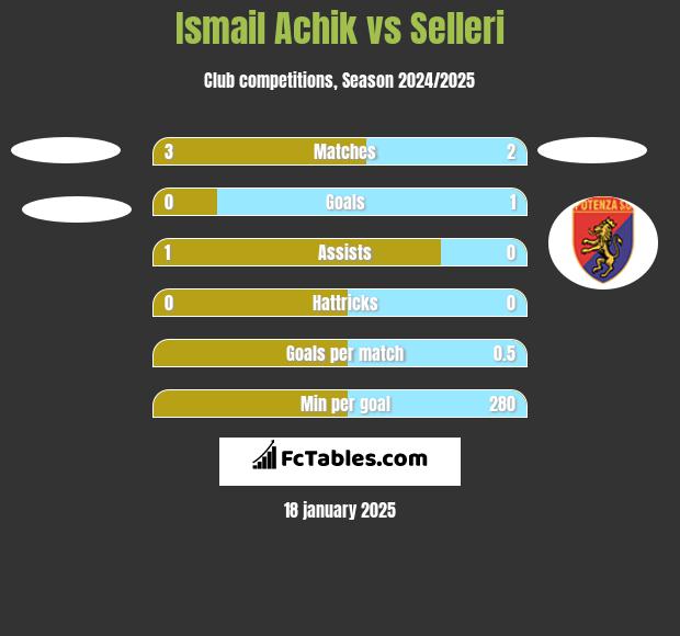 Ismail Achik vs Selleri h2h player stats