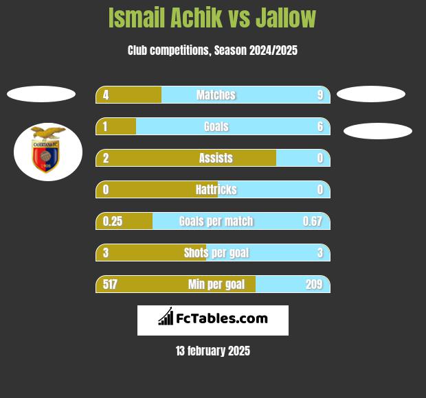 Ismail Achik vs Jallow h2h player stats