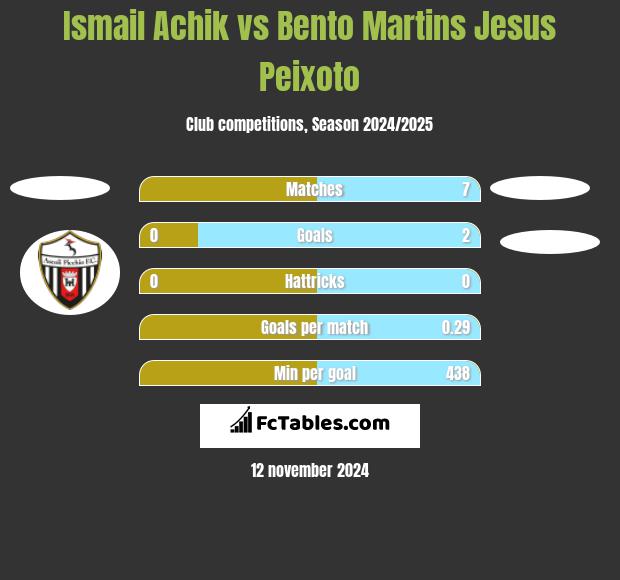 Ismail Achik vs Bento Martins Jesus Peixoto h2h player stats