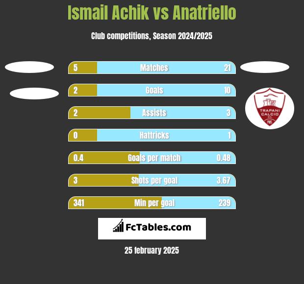 Ismail Achik vs Anatriello h2h player stats