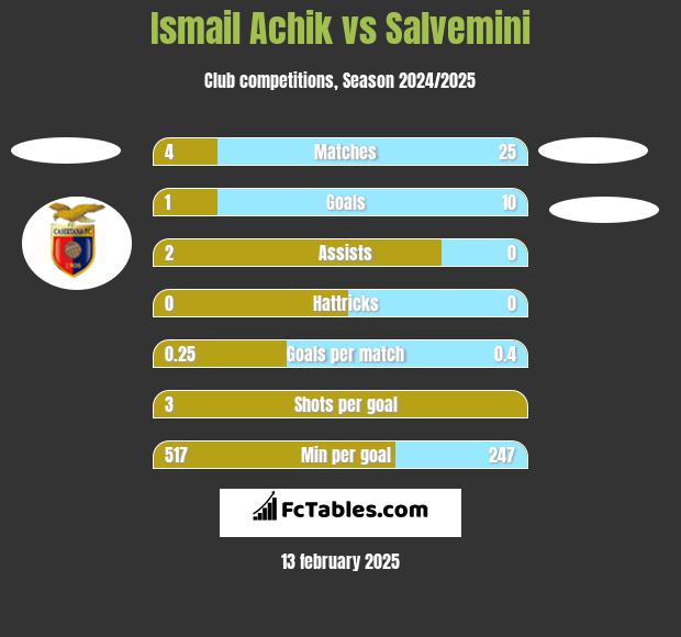 Ismail Achik vs Salvemini h2h player stats