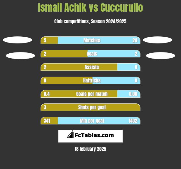 Ismail Achik vs Cuccurullo h2h player stats