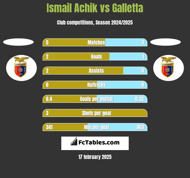 Ismail Achik vs Galletta h2h player stats