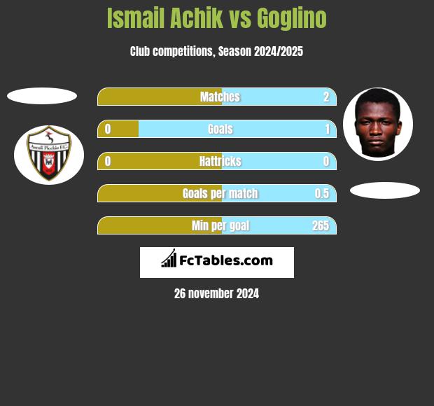 Ismail Achik vs Goglino h2h player stats