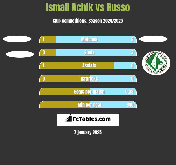 Ismail Achik vs Russo h2h player stats