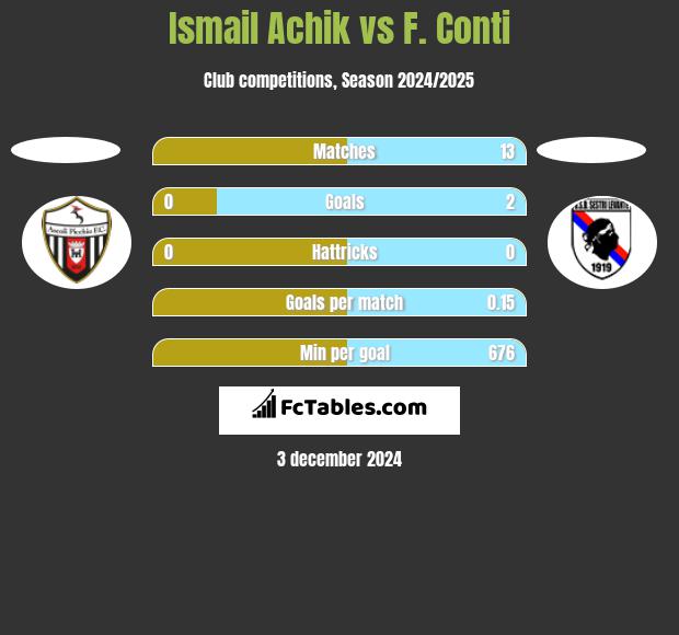 Ismail Achik vs F. Conti h2h player stats