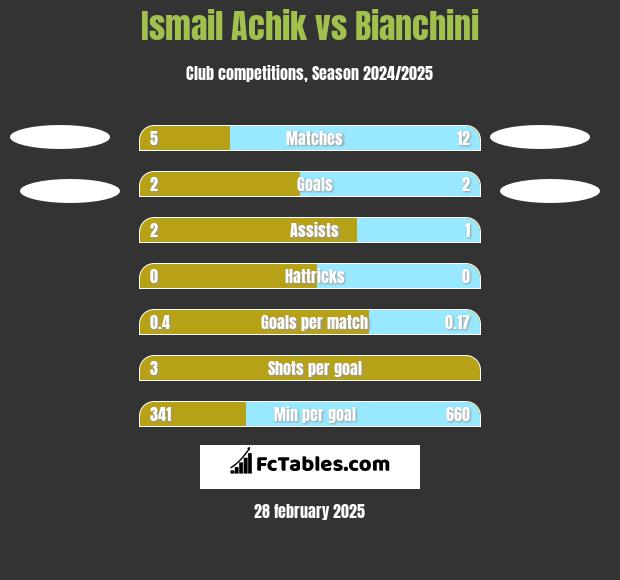 Ismail Achik vs Bianchini h2h player stats