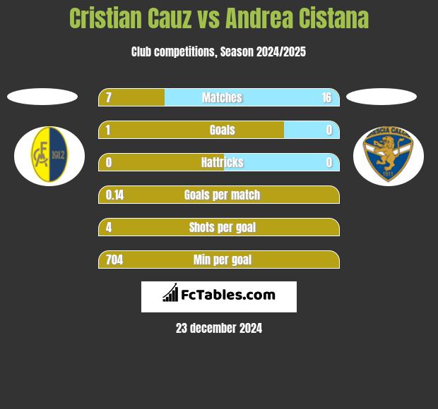 Cristian Cauz vs Andrea Cistana h2h player stats