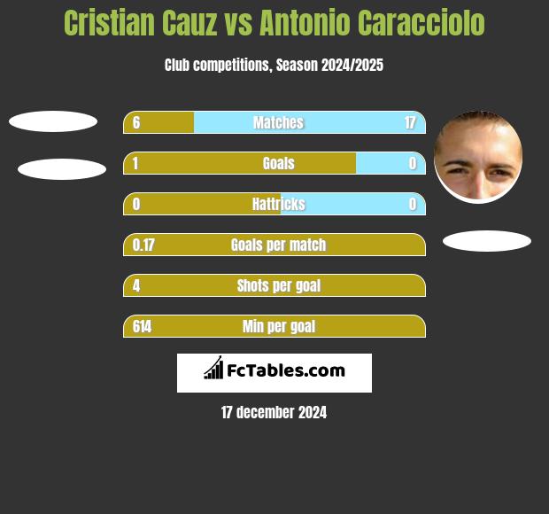 Cristian Cauz vs Antonio Caracciolo h2h player stats