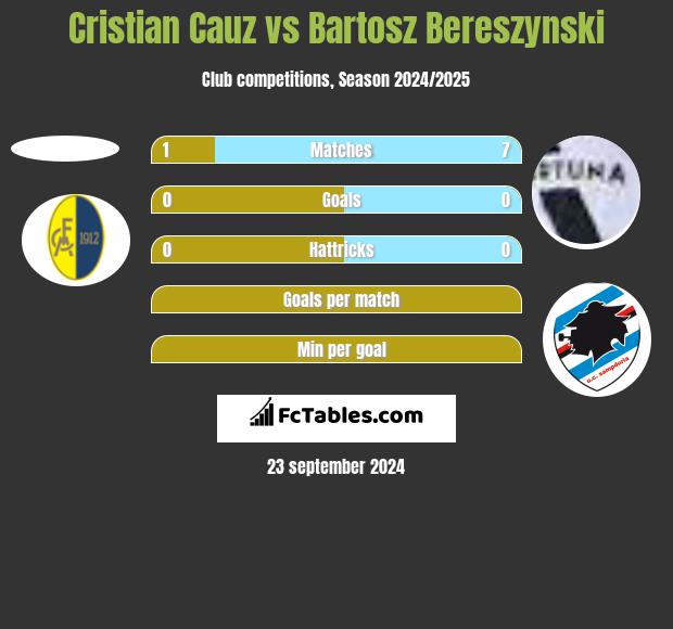 Cristian Cauz vs Bartosz Bereszynski h2h player stats