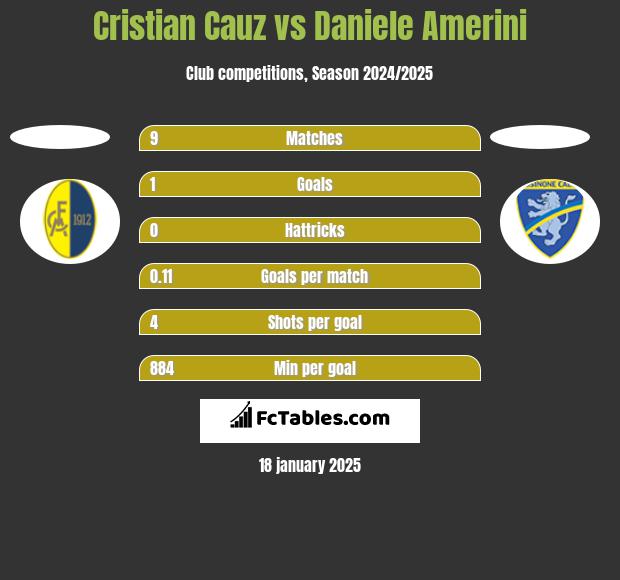 Cristian Cauz vs Daniele Amerini h2h player stats