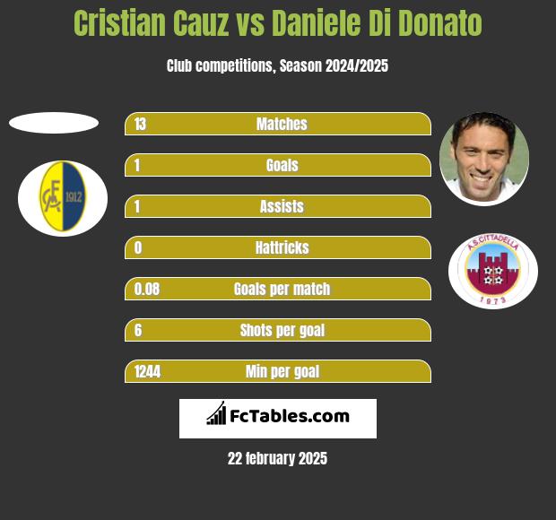 Cristian Cauz vs Daniele Di Donato h2h player stats