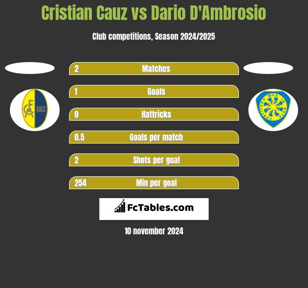 Cristian Cauz vs Dario D'Ambrosio h2h player stats