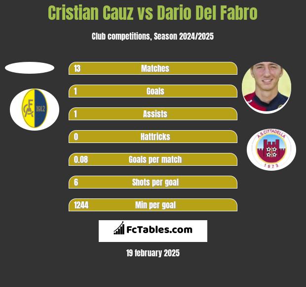 Cristian Cauz vs Dario Del Fabro h2h player stats