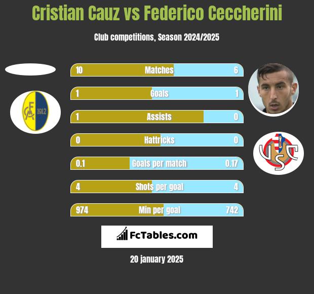 Cristian Cauz vs Federico Ceccherini h2h player stats