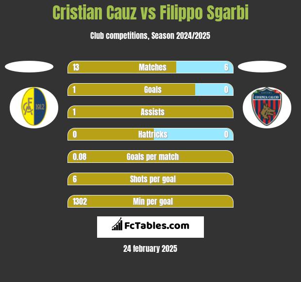 Cristian Cauz vs Filippo Sgarbi h2h player stats