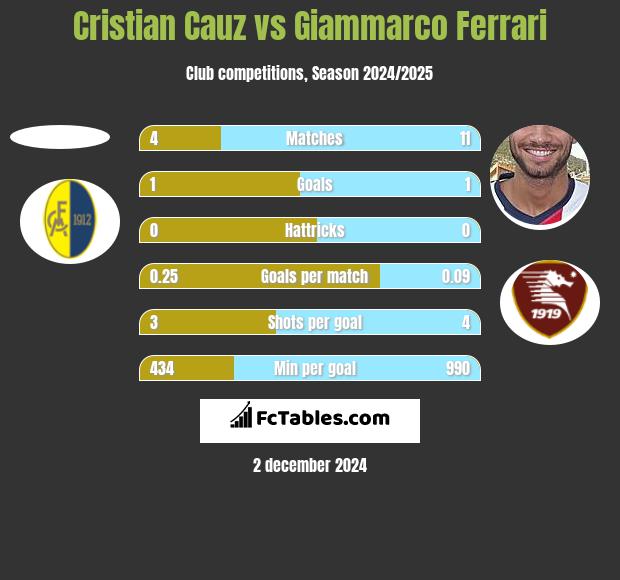 Cristian Cauz vs Giammarco Ferrari h2h player stats