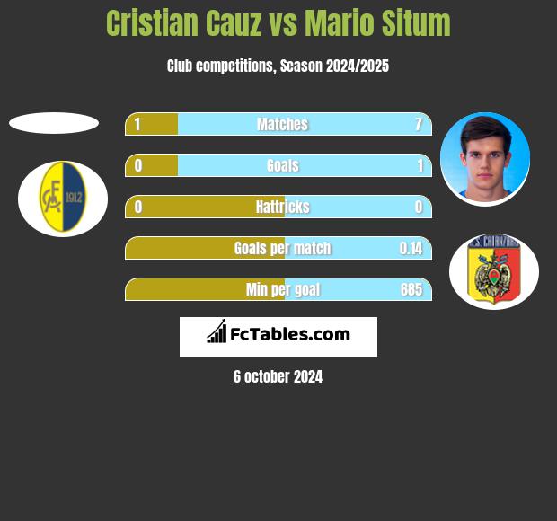 Cristian Cauz vs Mario Situm h2h player stats