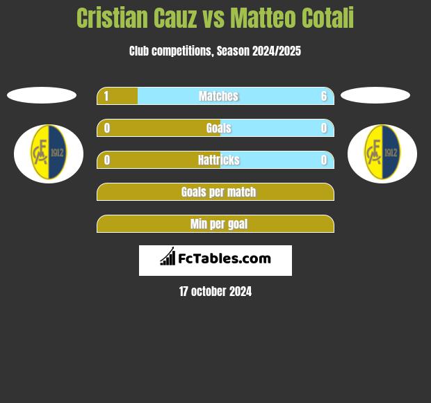 Cristian Cauz vs Matteo Cotali h2h player stats