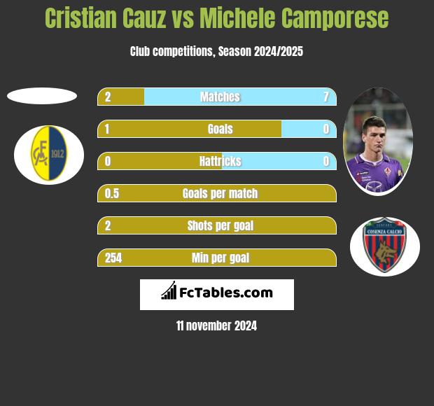 Cristian Cauz vs Michele Camporese h2h player stats