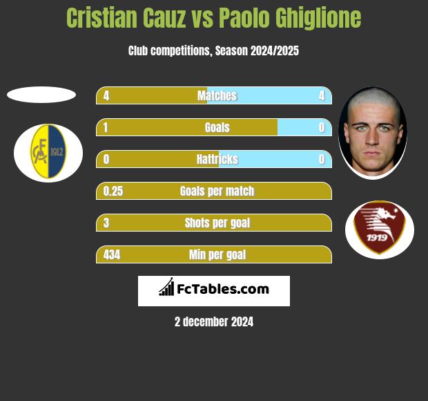 Cristian Cauz vs Paolo Ghiglione h2h player stats