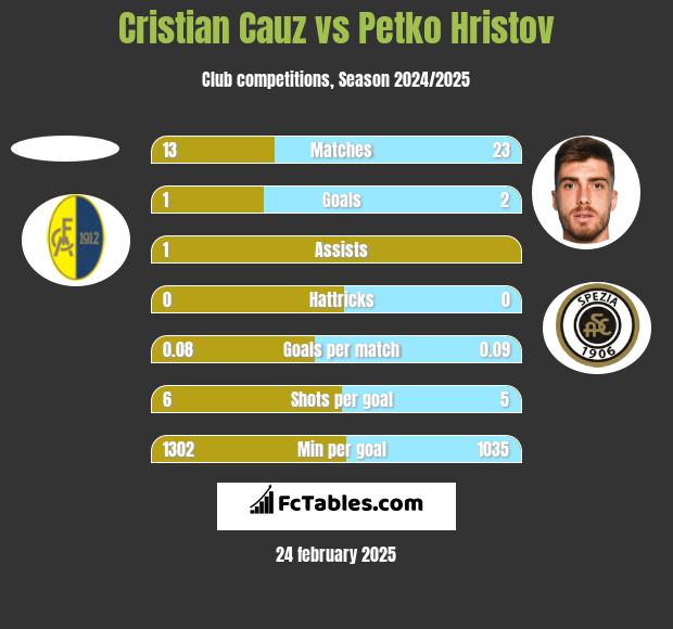 Cristian Cauz vs Petko Hristov h2h player stats