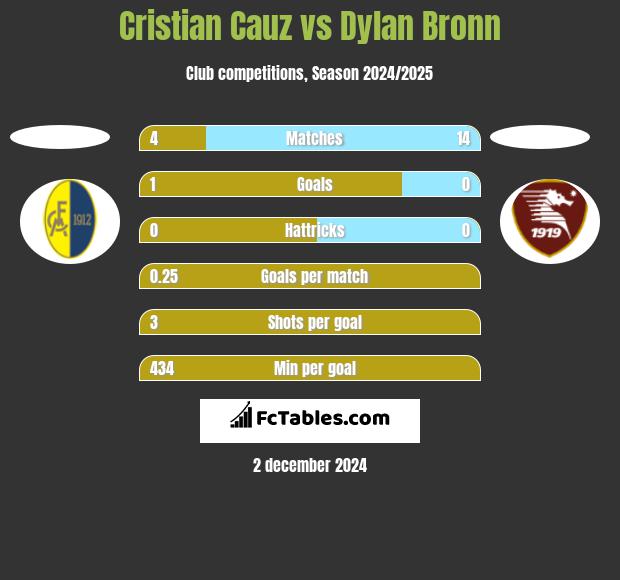 Cristian Cauz vs Dylan Bronn h2h player stats