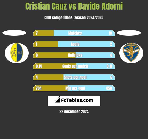 Cristian Cauz vs Davide Adorni h2h player stats