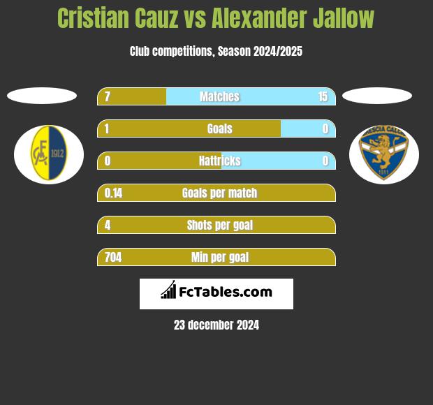 Cristian Cauz vs Alexander Jallow h2h player stats