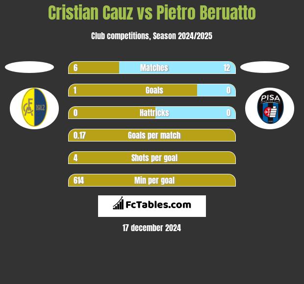 Cristian Cauz vs Pietro Beruatto h2h player stats