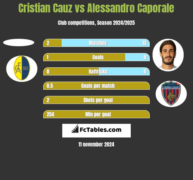 Cristian Cauz vs Alessandro Caporale h2h player stats