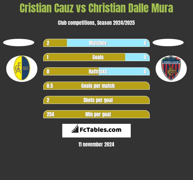 Cristian Cauz vs Christian Dalle Mura h2h player stats