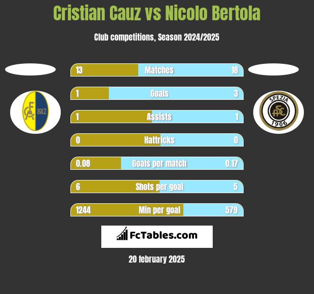 Cristian Cauz vs Nicolo Bertola h2h player stats