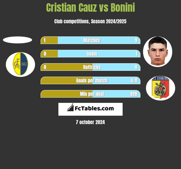 Cristian Cauz vs Bonini h2h player stats