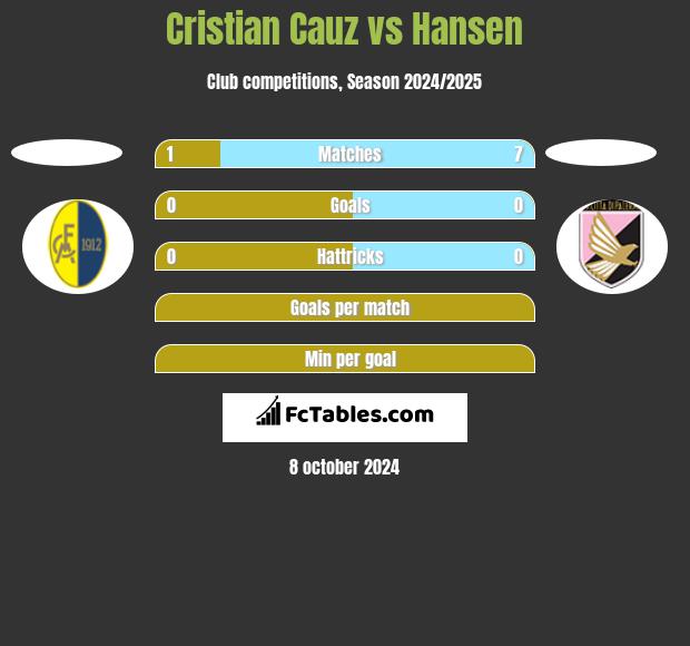 Cristian Cauz vs Hansen h2h player stats