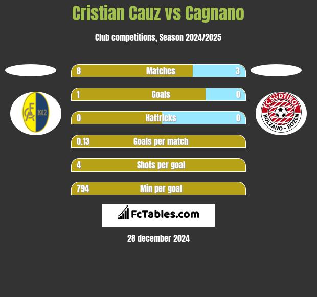 Cristian Cauz vs Cagnano h2h player stats