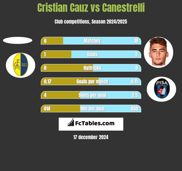 Cristian Cauz vs Canestrelli h2h player stats