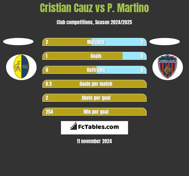 Cristian Cauz vs P. Martino h2h player stats