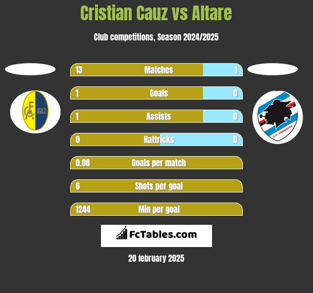 Cristian Cauz vs Altare h2h player stats