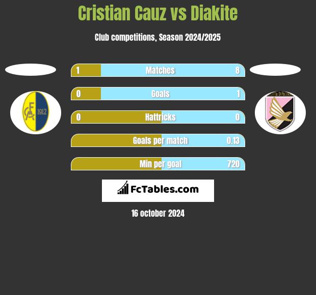 Cristian Cauz vs Diakite h2h player stats