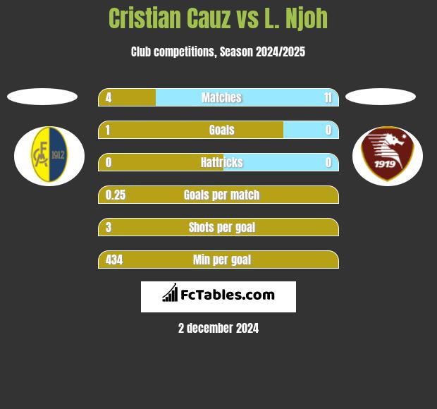 Cristian Cauz vs L. Njoh h2h player stats