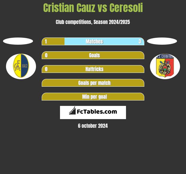 Cristian Cauz vs Ceresoli h2h player stats