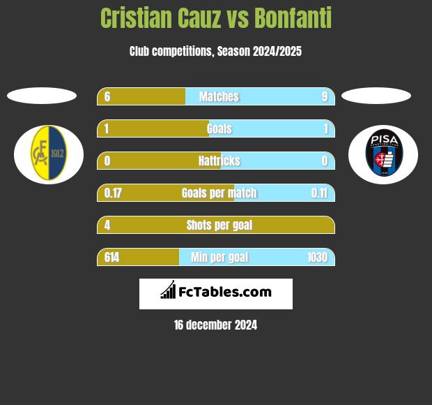 Cristian Cauz vs Bonfanti h2h player stats