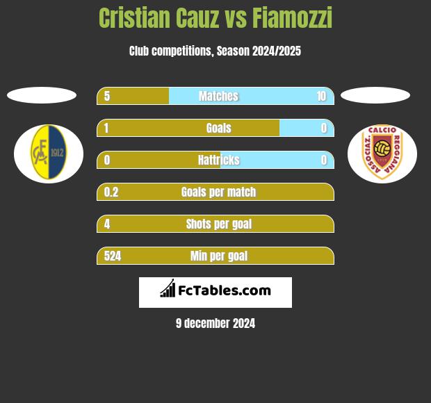 Cristian Cauz vs Fiamozzi h2h player stats