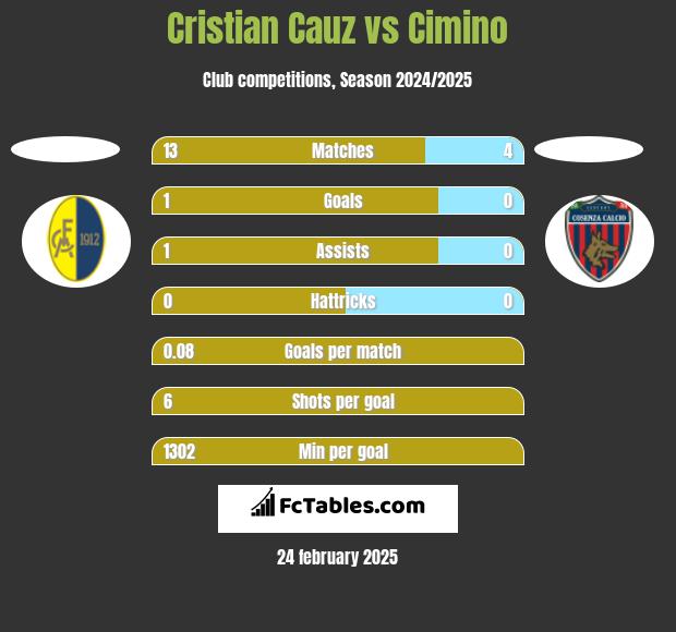 Cristian Cauz vs Cimino h2h player stats