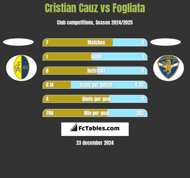 Cristian Cauz vs Fogliata h2h player stats